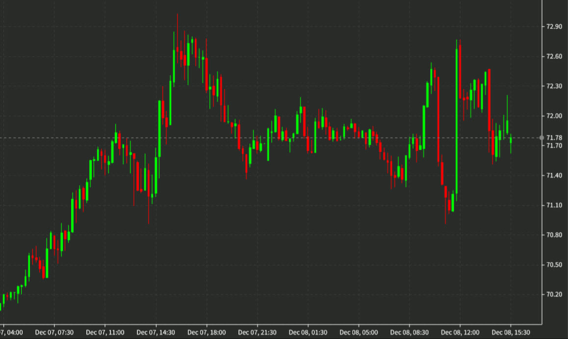crude oil 15 mins