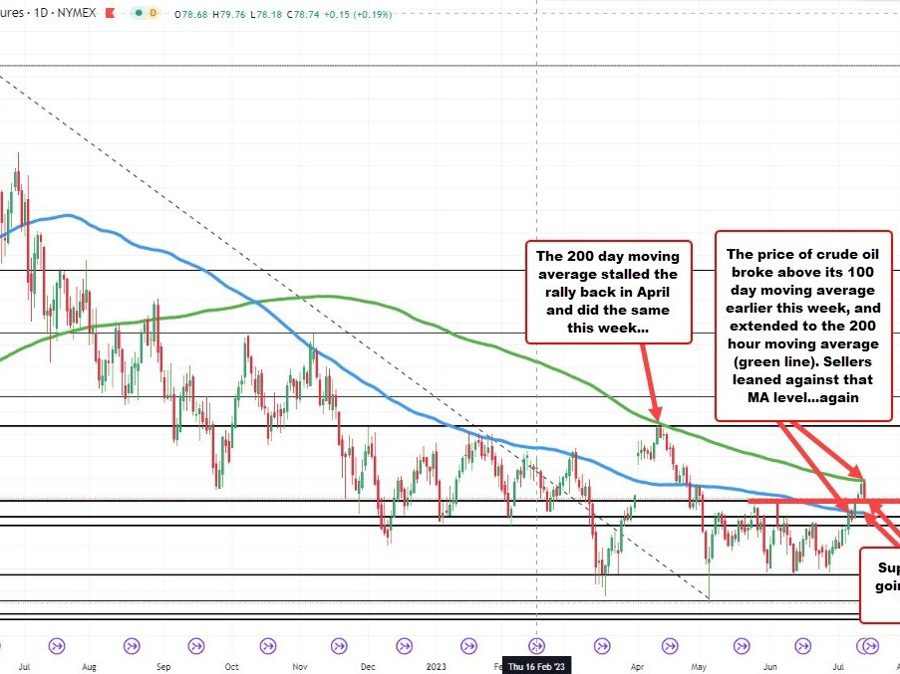 WTI crude oil futures settle at .42 | Forexlive WTI crude oil futures settle at .42 | Forexlive