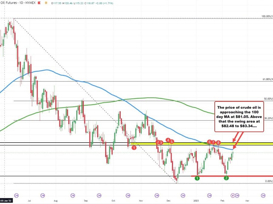 WTI crude oil futures settle at .14 | Forexlive WTI crude oil futures settle at .14 | Forexlive