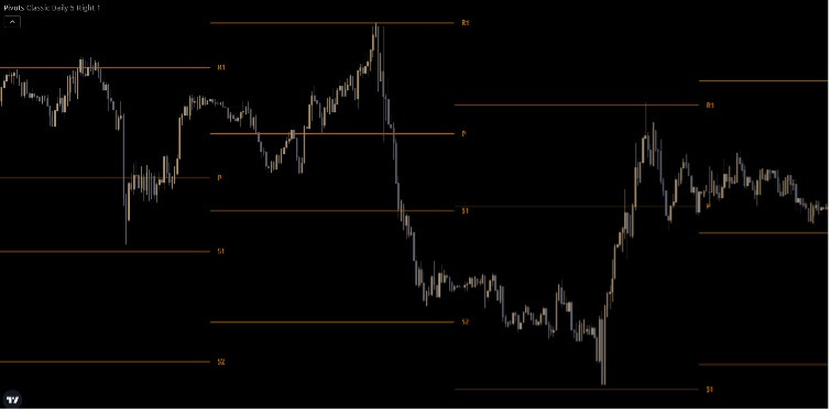 daily pivot points