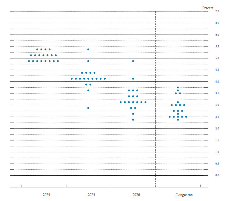 For reference: Here is the prior FOMC statement along with the dot plot ...