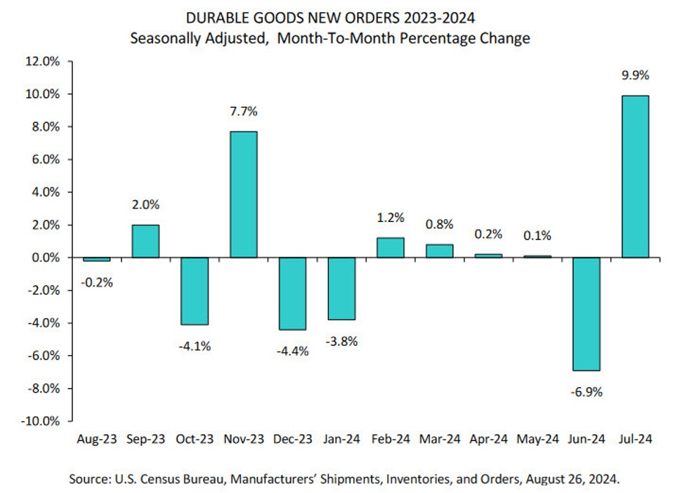 US July durable goods orders +9.9% vs +5.7% expected