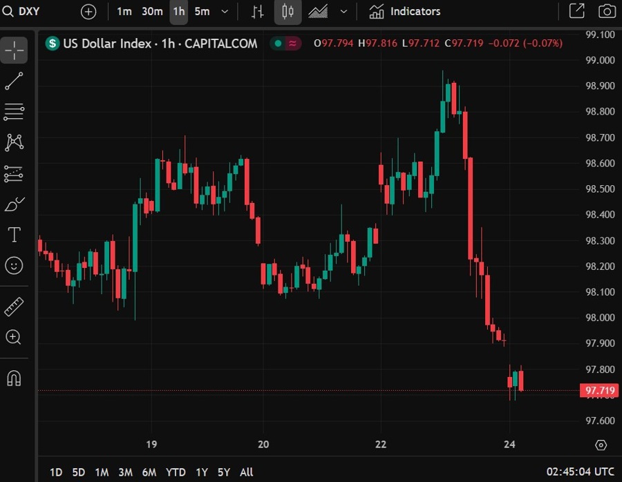 dxy wrap 24 June 2025 2