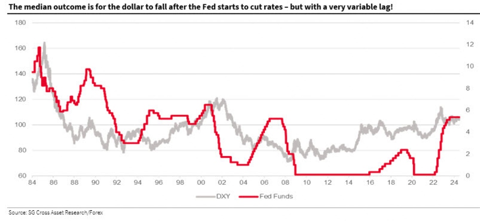SocGen: The historical USD response to Fed easing cycles SocGen: The historical USD response to Fed easing cycles