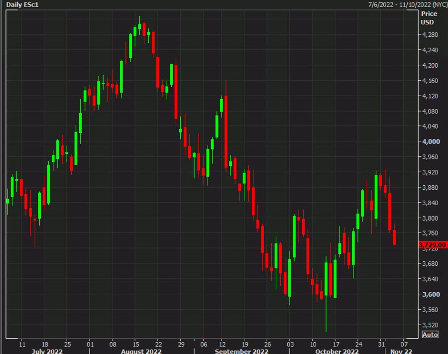 US equity futures fall to session lows. Down 1.1%