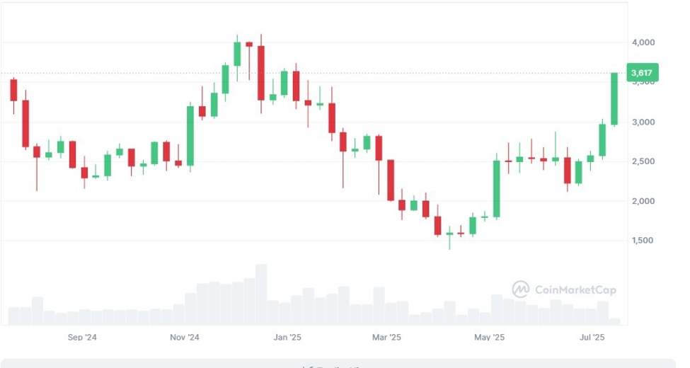 Ethereum hits its highest since January 7