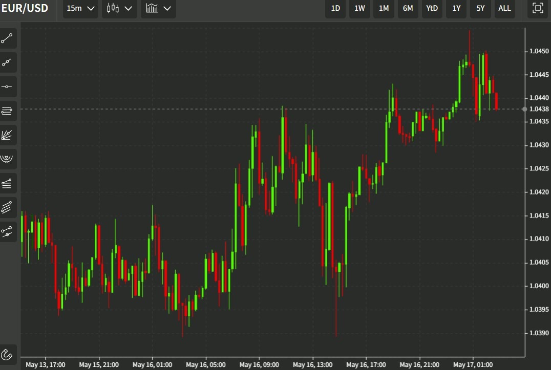 eur usd wrap 17 May 2022