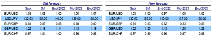 eur yen forecasts