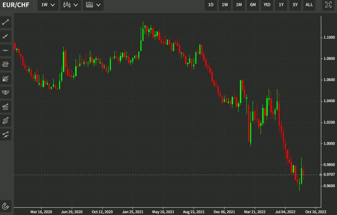 eurchf 09 September 2022 weekly