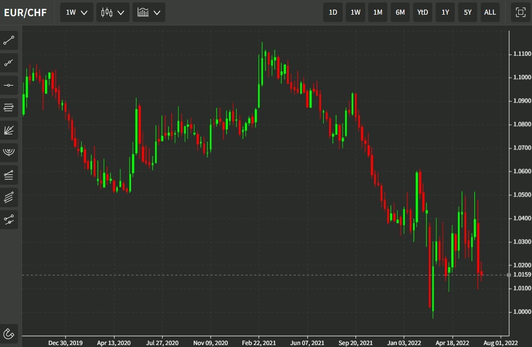 eurchf 23 June 2022