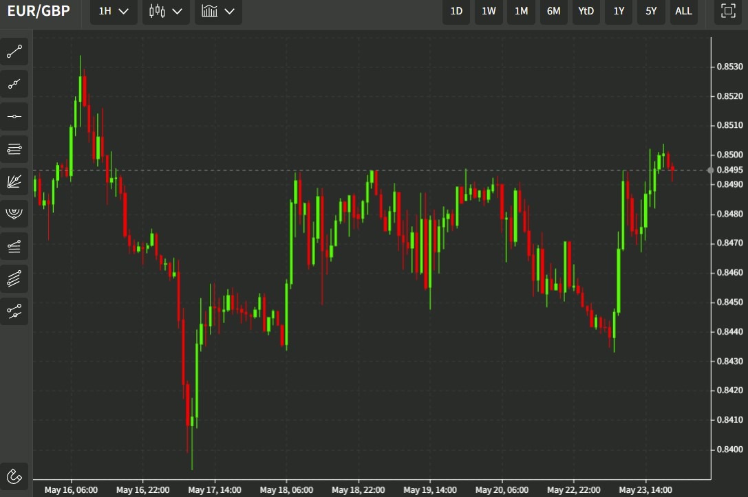 eurgbp 24 May 2022 lagarde