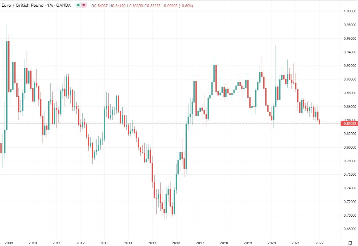 eurgbp monthly candle chart 06 January 2022