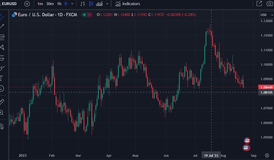 Big money EUR/USD triggers for shorts at 1.0810 says UBS