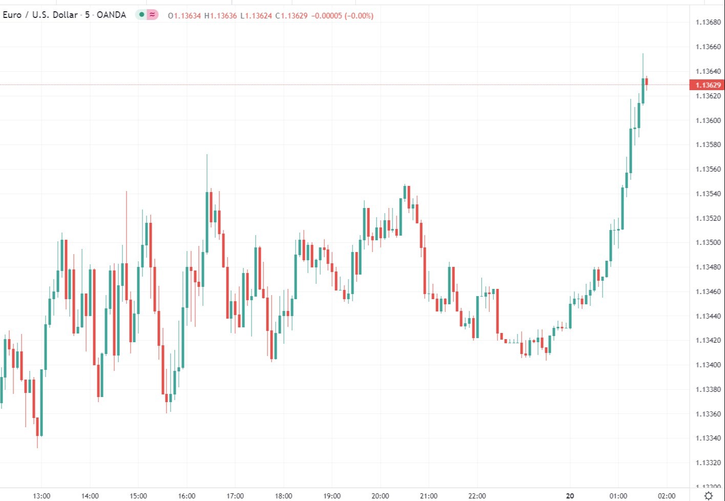 eurusd chart 20 January 2022