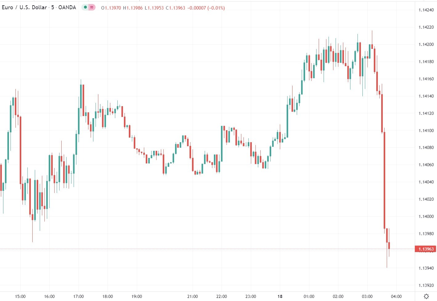 eurusd chart 18 January 2022