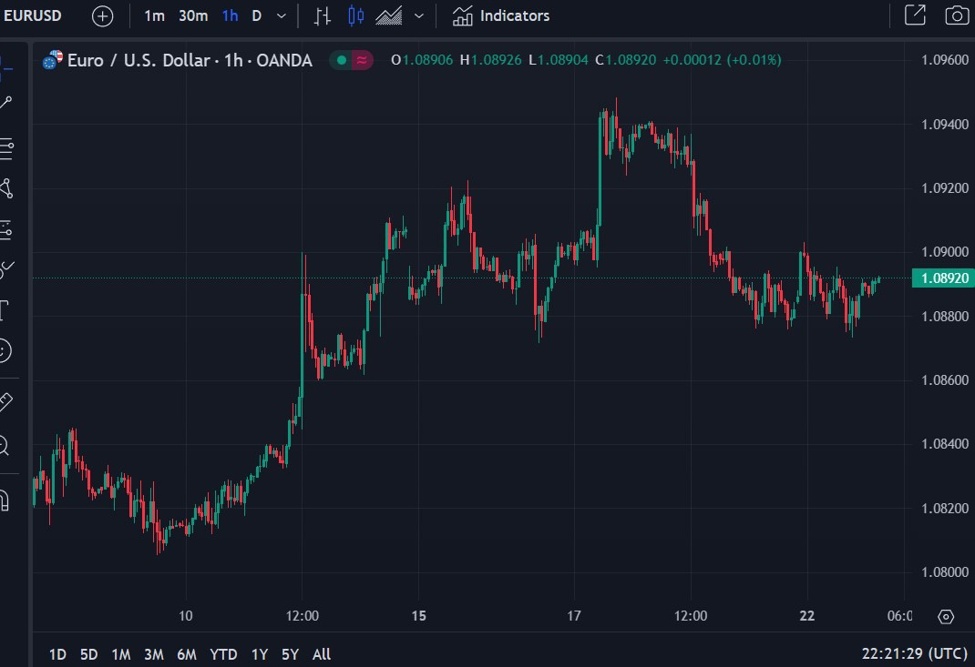 Watch the EUR data this week for ECB implications