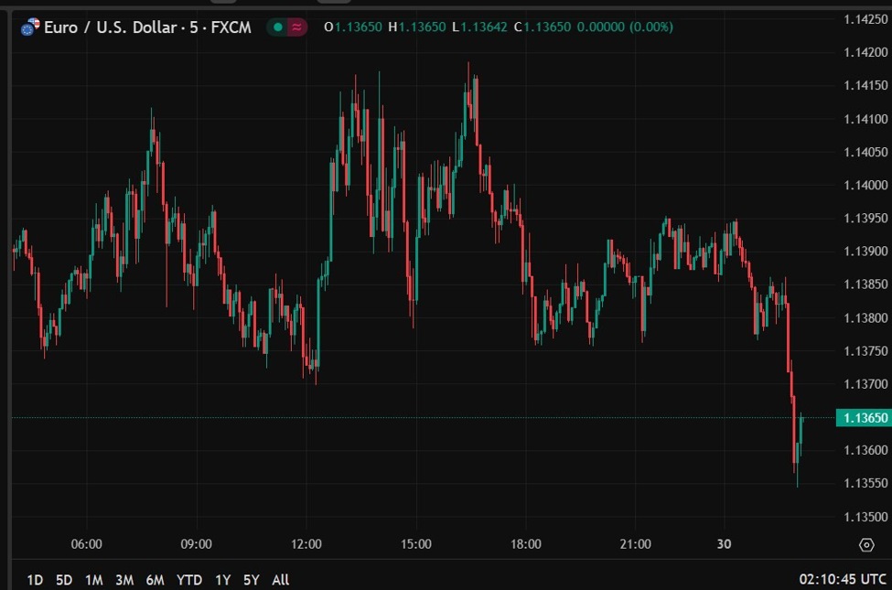 EUR/USD with a quick drop