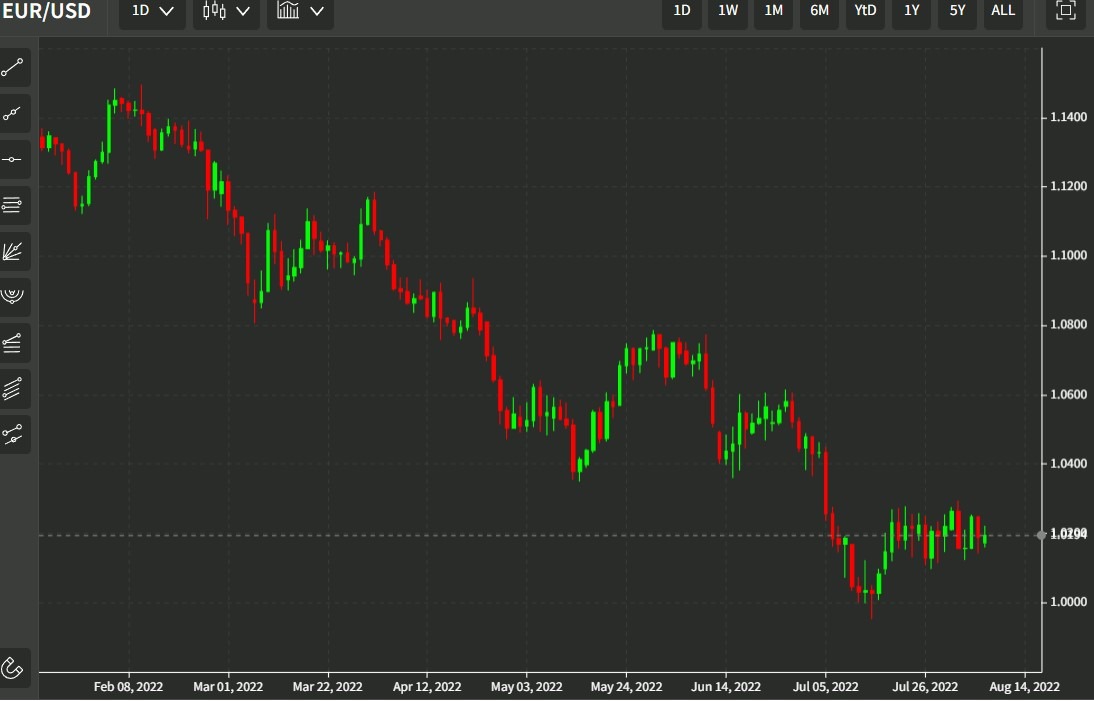 eurusd parity 09 August 2022