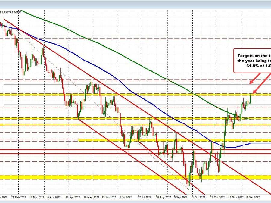 Better CPI data sends dollar lower. Stocks higher. Yields lower. | Forexlive Better CPI data sends dollar lower. Stocks higher. Yields lower. | Forexlive