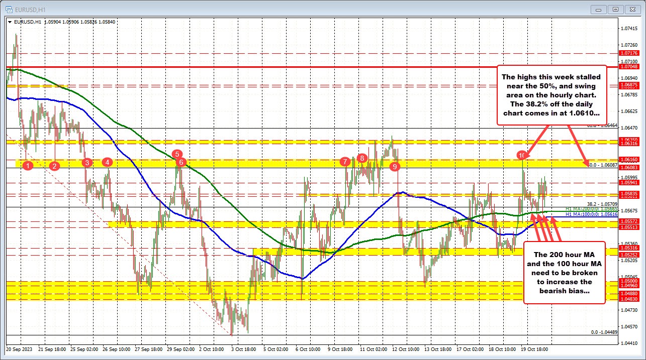 EURUSD stays above hourly moving averages today, but upside is limited.