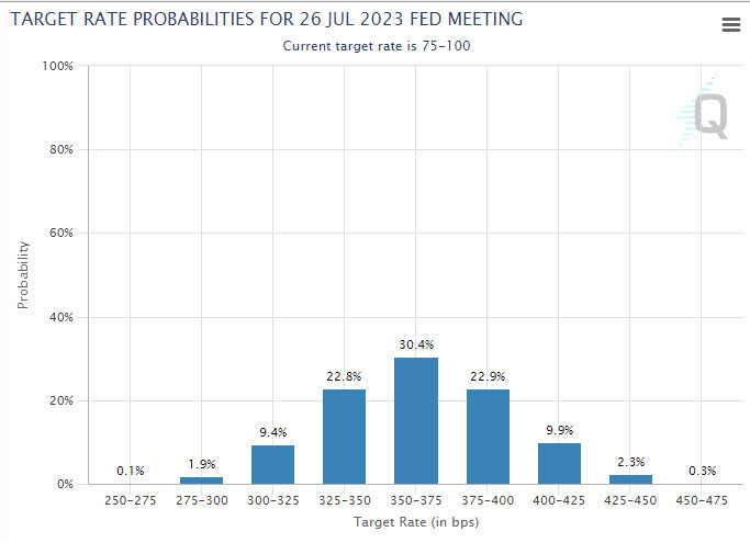 fed funds futures July 2023