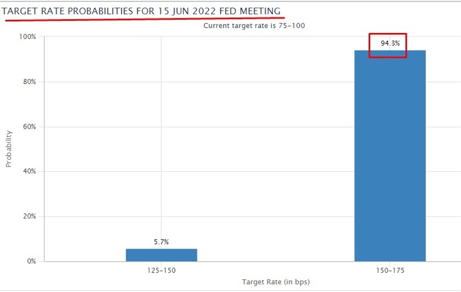 fomc consensus wrap 14 June 2022