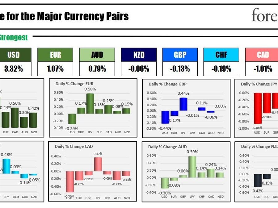 The USD is the strongest and the NZD is the weakest as the North American session begins | Forexlive The USD is the strongest and the NZD is the weakest as the North American session begins | Forexlive