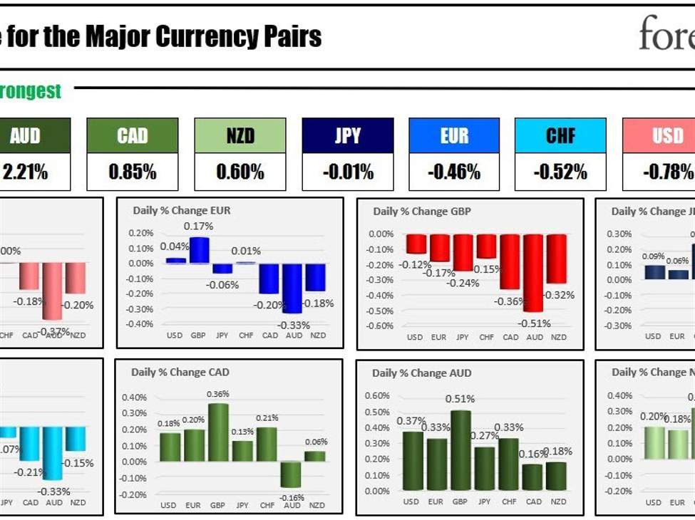 The AUD is the strongest and the GBP is the weakest as the NA session begins | Forexlive The AUD is the strongest and the GBP is the weakest as the NA session begins | Forexlive