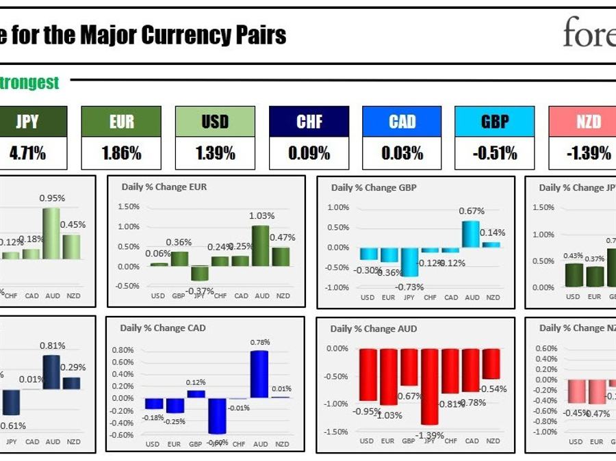 The JPY is the strongest and the AUD is the weakest as the North American session begins | Forexlive The JPY is the strongest and the AUD is the weakest as the North American session begins | Forexlive