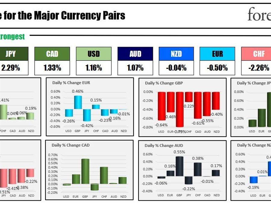 The JPY is the strongest and the GBP is the weakest as the NA session begins | Forexlive The JPY is the strongest and the GBP is the weakest as the NA session begins | Forexlive