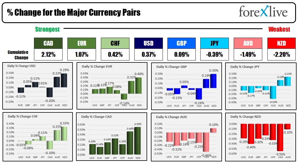 The CAD is the strongest and the NZD is the weakest as the NA session