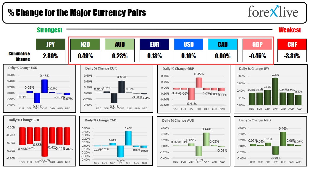 Forexlive Americas FX news wrap 18 Aug: Nasdaq and S&P close lower for 3rd week in a row