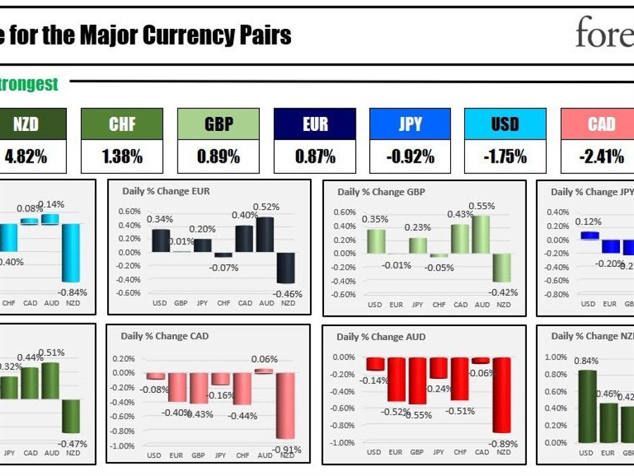 The NZD is the strongest and the AUD is the weakest as the NA session begins | Forexlive The NZD is the strongest and the AUD is the weakest as the NA session begins | Forexlive