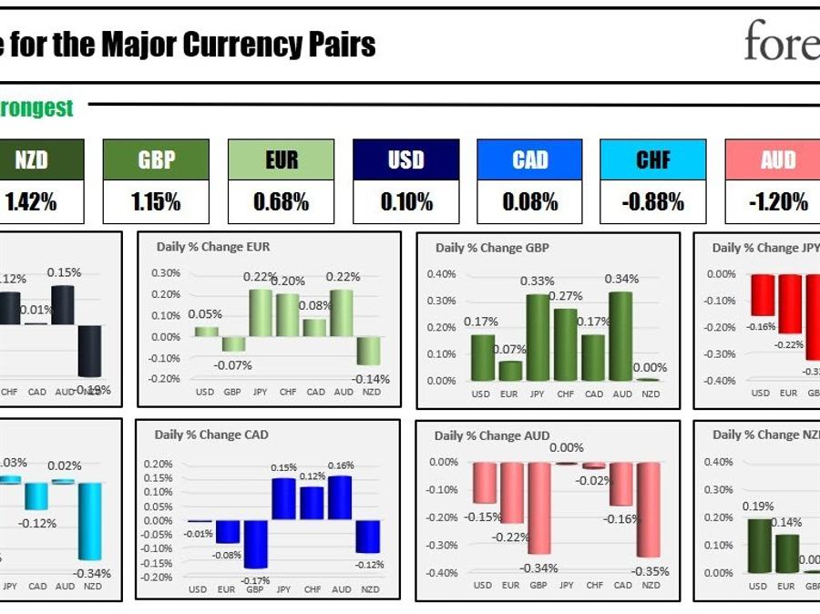 The NZD is the strongest and the JPY is the weakest as the NA session begins | Forexlive The NZD is the strongest and the JPY is the weakest as the NA session begins | Forexlive