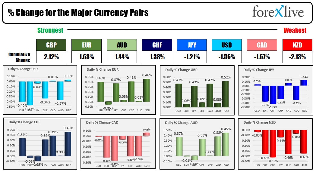 The GBP is the strongest and the NZD is the weakest as the NA session begins