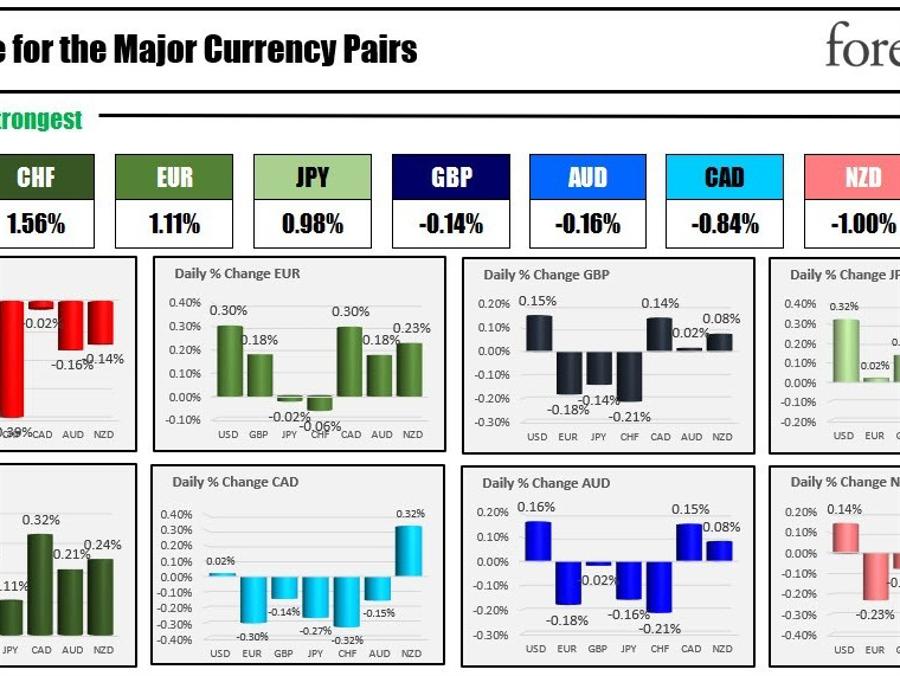 The CHF is the strongest and the USD is the weakest as the NA session begins | Forexlive The CHF is the strongest and the USD is the weakest as the NA session begins | Forexlive