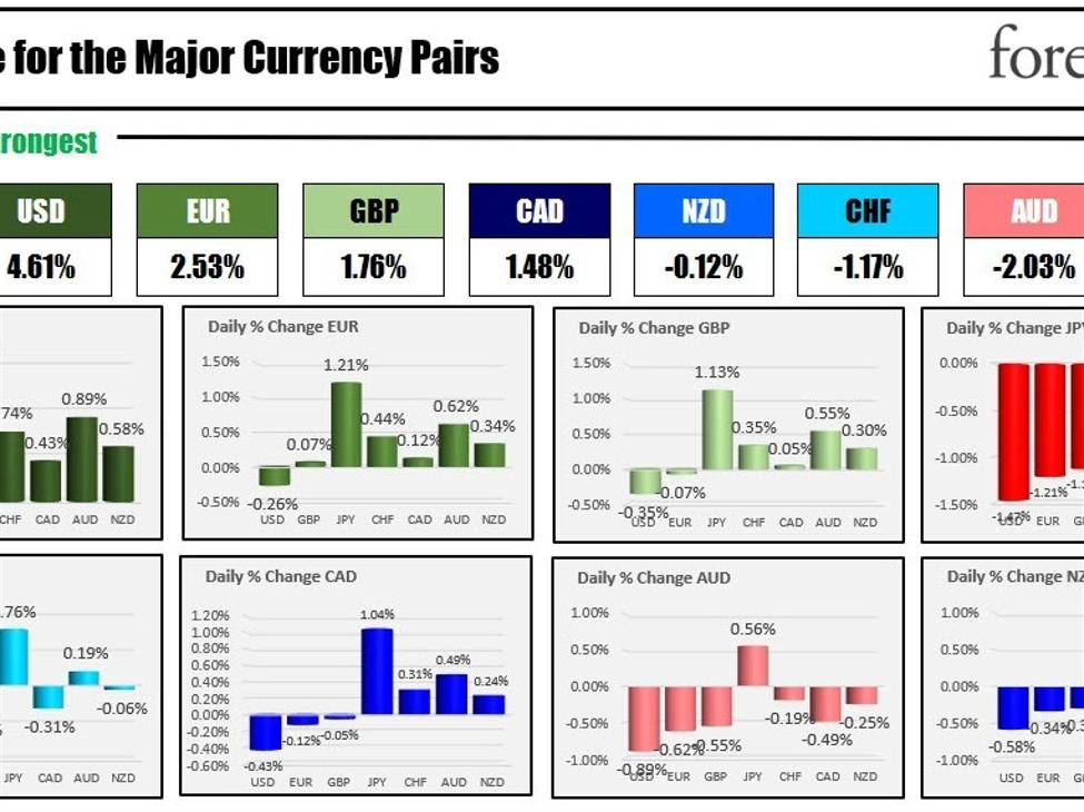 Dollar continues its run higher. | Forexlive Dollar continues its run higher. | Forexlive