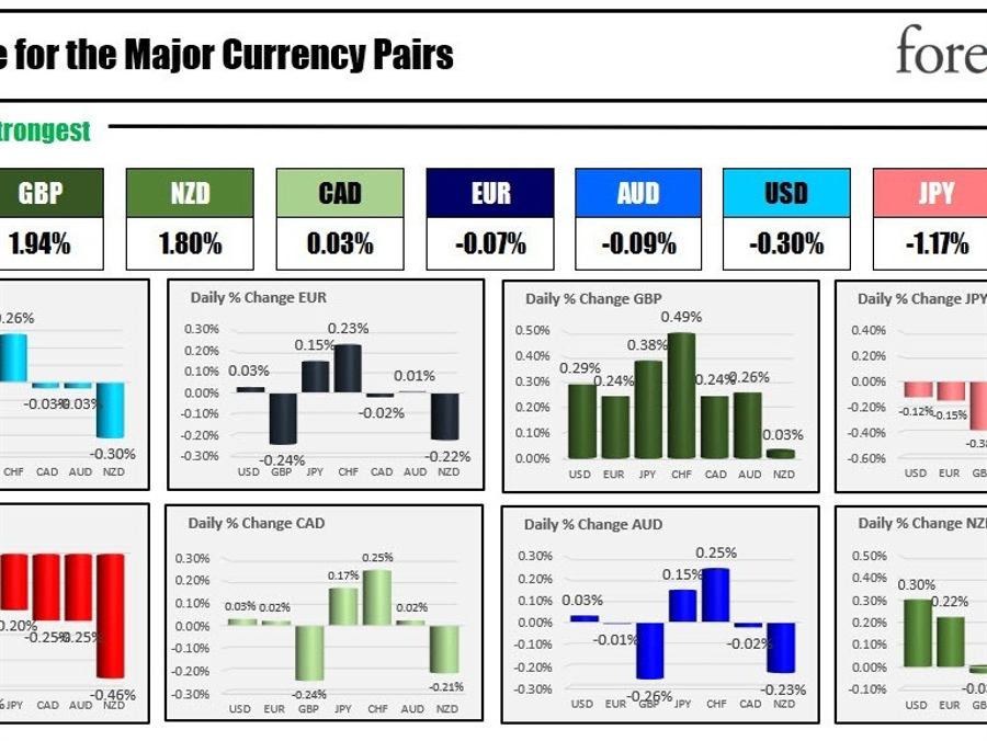 The GBP is the strongest and the CHF is the weakest as the NA session begins | Forexlive The GBP is the strongest and the CHF is the weakest as the NA session begins | Forexlive
