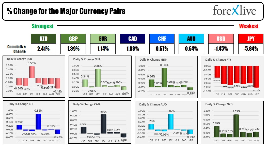 Forexlive Americas FX news wrap 6 Oct. Stronger nonfarm payroll shrugged off by the market