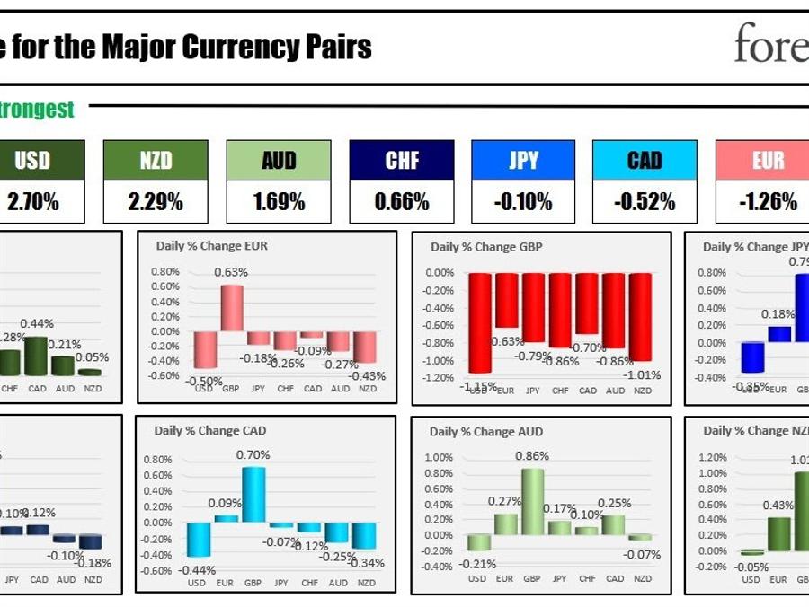 The USD is the strongest and the GBP is the weakest as the NA session begins | Forexlive The USD is the strongest and the GBP is the weakest as the NA session begins | Forexlive