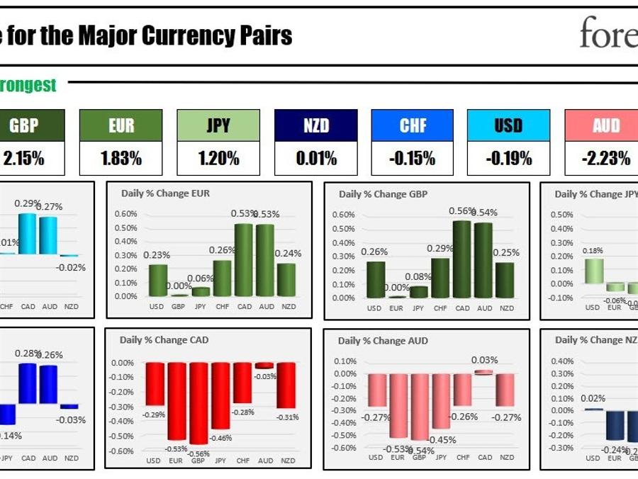 The GBP is the strongest and the CAD is the weakest as the NA session begins | Forexlive The GBP is the strongest and the CAD is the weakest as the NA session begins | Forexlive