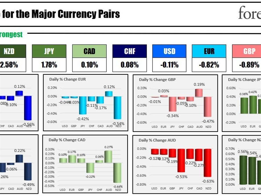 The NZD is the strongest and the AUD is the weakest because the NA session begins The NZD is the strongest and the AUD is the weakest because the NA session begins