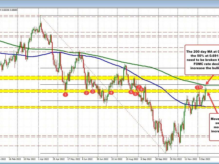 AUDUSD positioning between swing area below and 200 day above ahead of Fed decision | Forexlive AUDUSD positioning between swing area below and 200 day above ahead of Fed decision | Forexlive