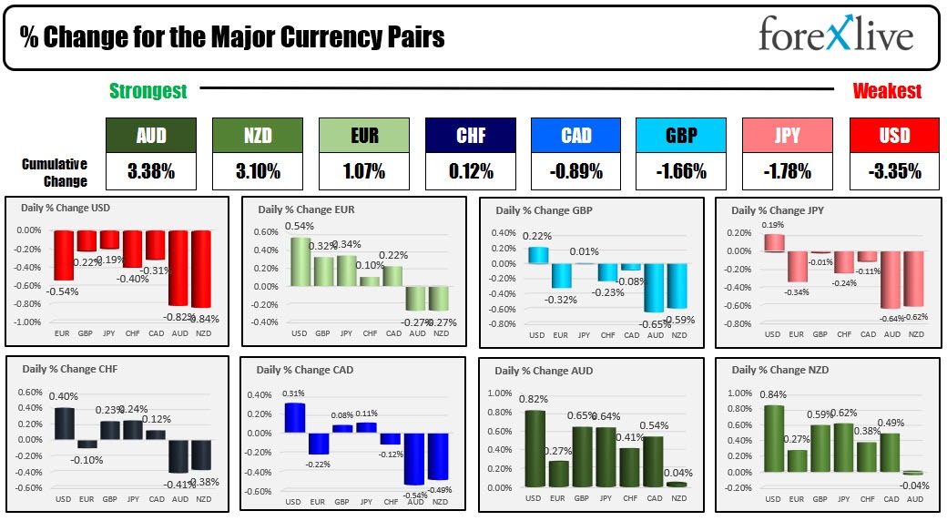 USD moves to new lows ahead of the FOMC decision