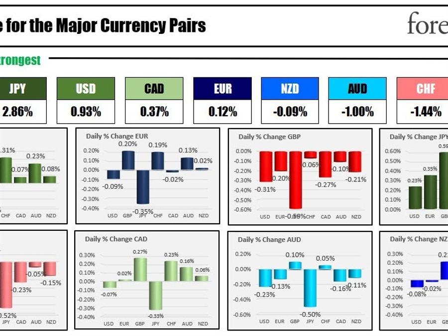 The JPY is the strongest and the GBP is the weakest as the North American trading begins | Forexlive The JPY is the strongest and the GBP is the weakest as the North American trading begins | Forexlive