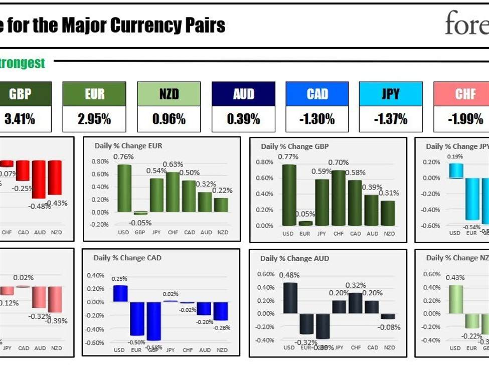 GBPUSD is the big mover today, and moves toward swing area/MA target | Forexlive GBPUSD is the big mover today, and moves toward swing area/MA target | Forexlive
