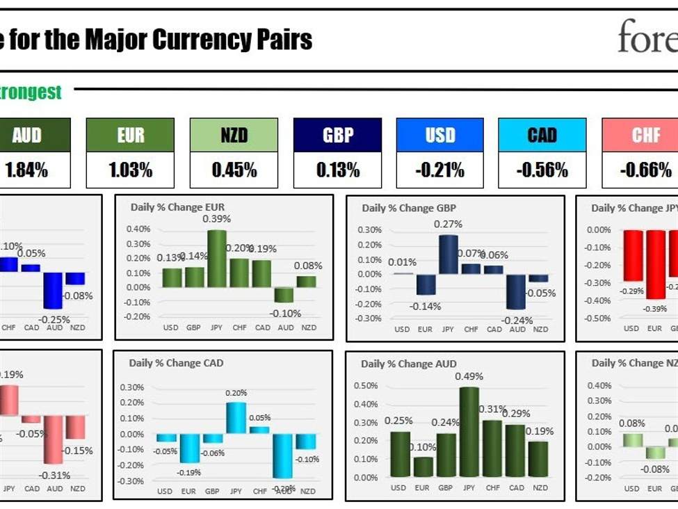 The AUD is the strongest and the JPY is the weakest as the NA session begins | Forexlive The AUD is the strongest and the JPY is the weakest as the NA session begins | Forexlive