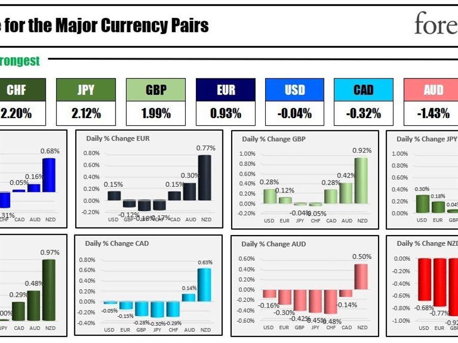The CHF is the strongest while the NZD is the weakest as the North American session begins | Forexlive The CHF is the strongest while the NZD is the weakest as the North American session begins | Forexlive