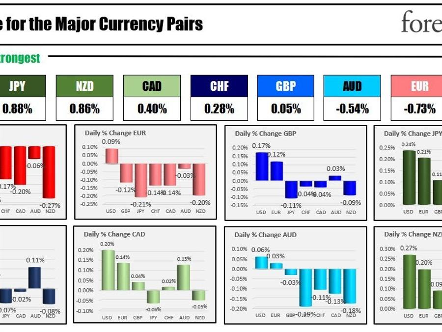 The JPY is the strongest and the USD is the weakest as the NA session begins. | Forexlive The JPY is the strongest and the USD is the weakest as the NA session begins. | Forexlive