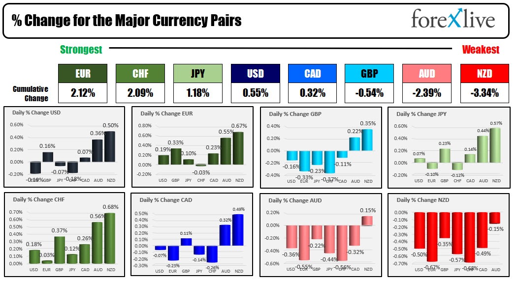 The EUR is the strongest and the NZD is the weakest as the North American session begins